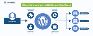 crear wordpress multisite