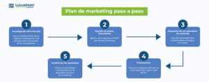 fases del plan de marketing