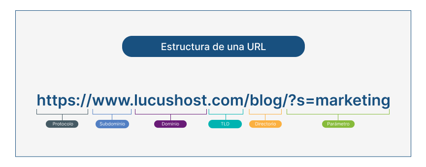 Estructura de una URL